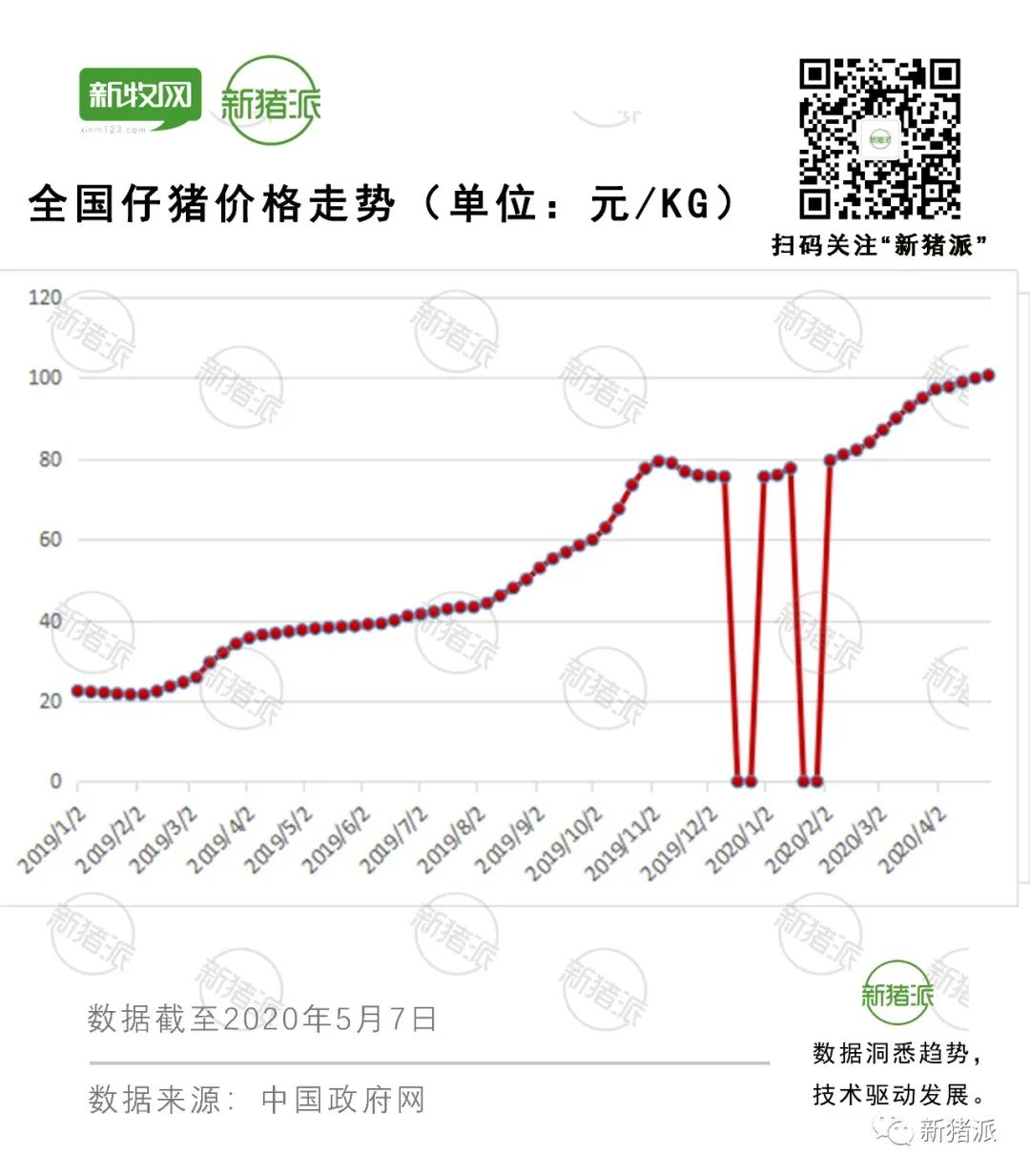 猪价跌破15元大关,仔猪却涨破50元/斤:警惕这场猪价陷阱