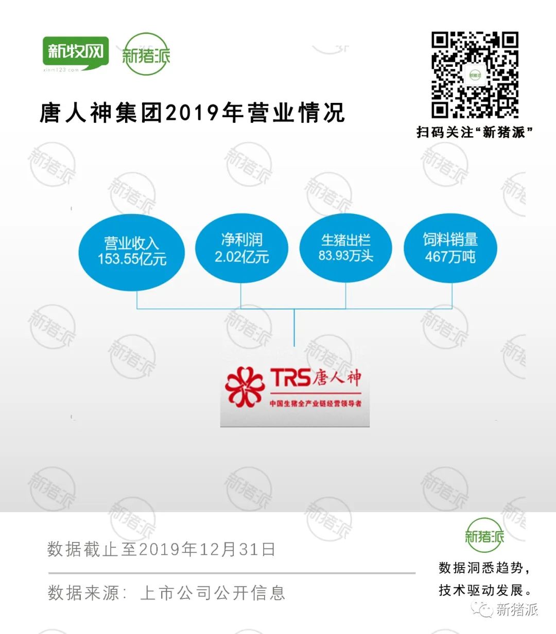 目标1000万头，半个月新签300万头产能！唐人神将重点发展养猪