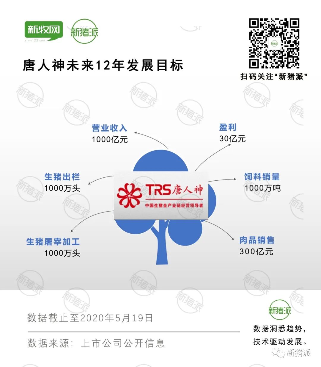 目标1000万头，半个月新签300万头产能！唐人神将重点发展养猪