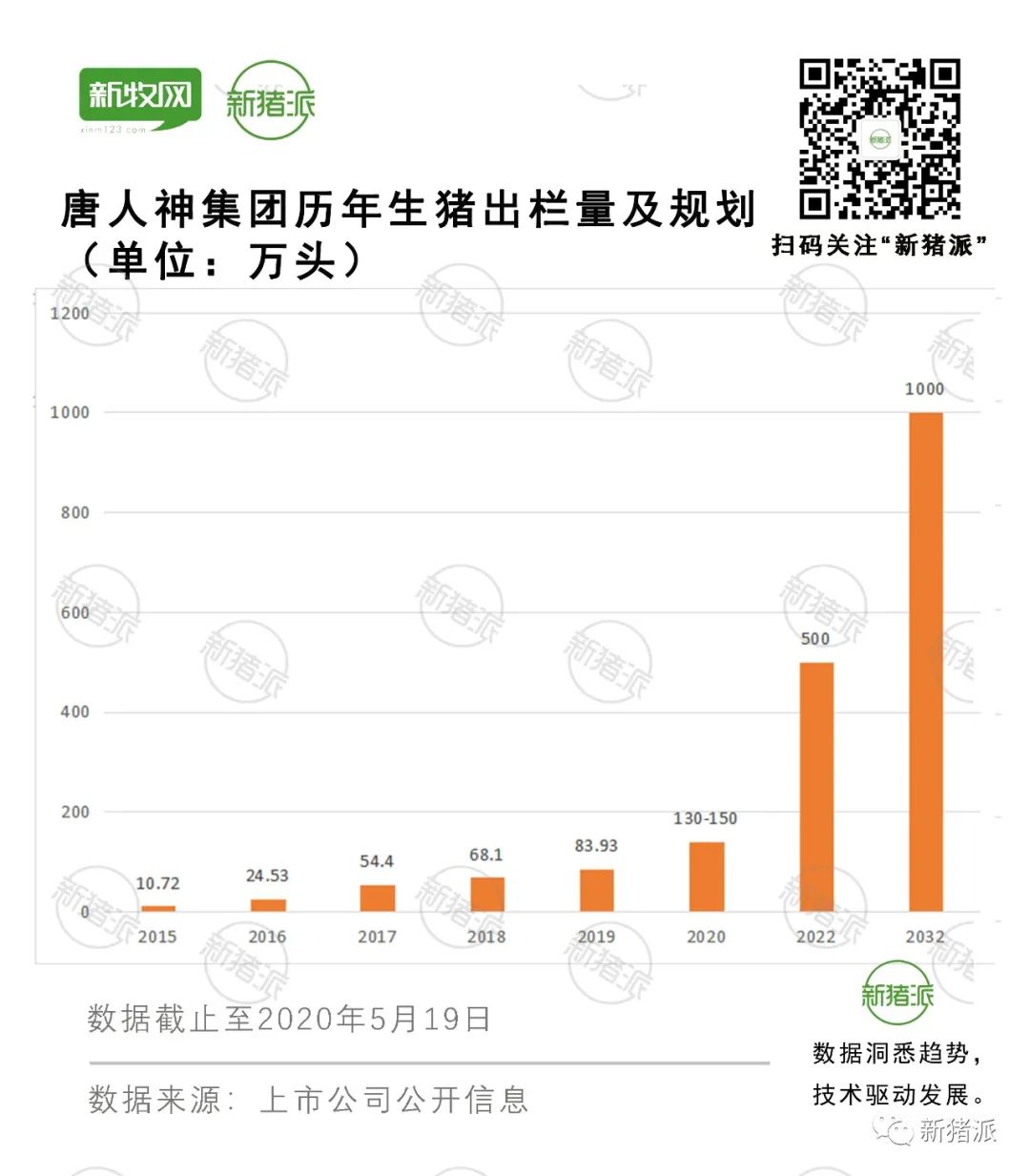 目标1000万头，半个月新签300万头产能！唐人神将重点发展养猪