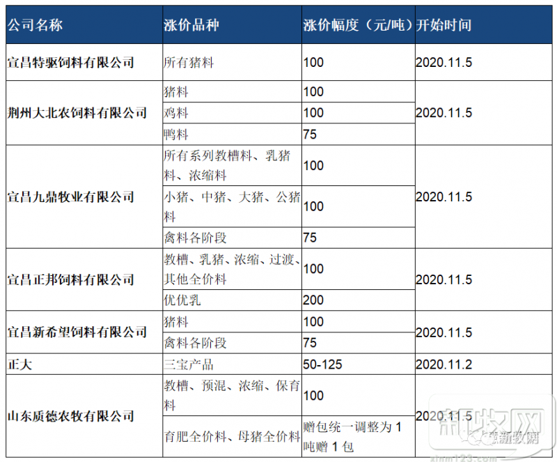 100元/吨!正大正邦新希望等宣布饲料涨价