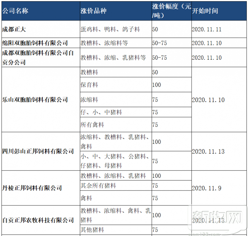 刚刚!11月第2波饲料涨价潮来袭