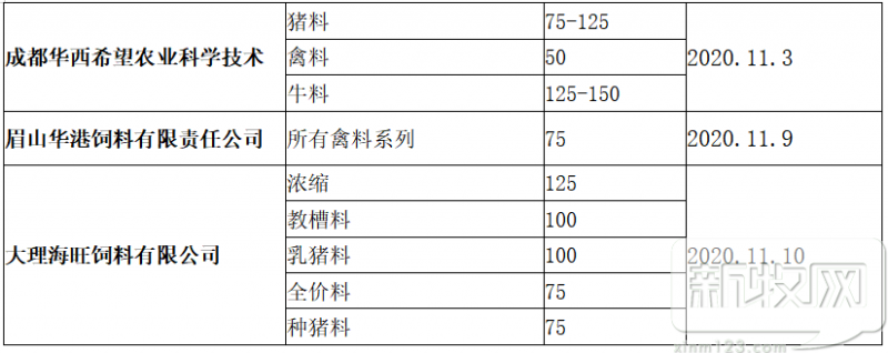刚刚!11月第2波饲料涨价潮来袭