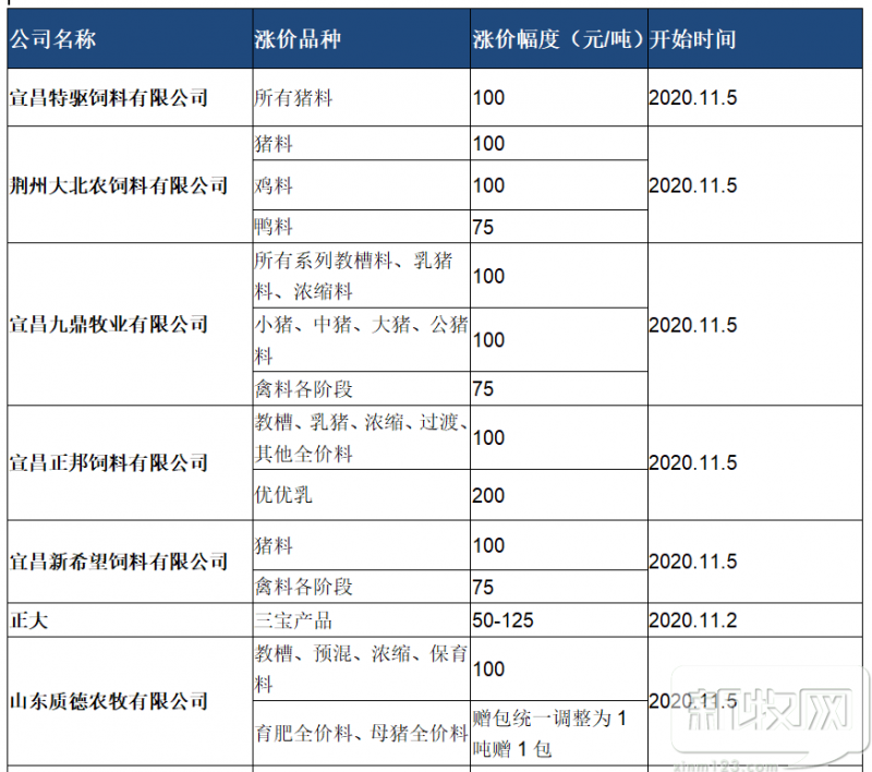 刚刚!11月第2波饲料涨价潮来袭