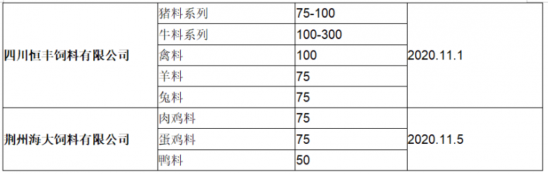 刚刚!11月第2波饲料涨价潮来袭