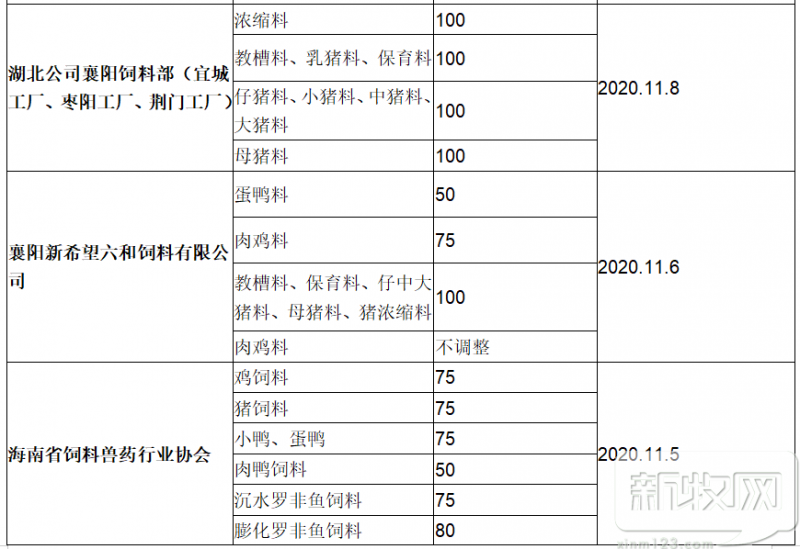 刚刚!11月第2波饲料涨价潮来袭