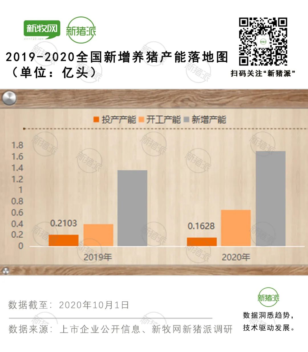 新增3.07亿头，投产仅3731万头！生猪产能落地需要资金与时间