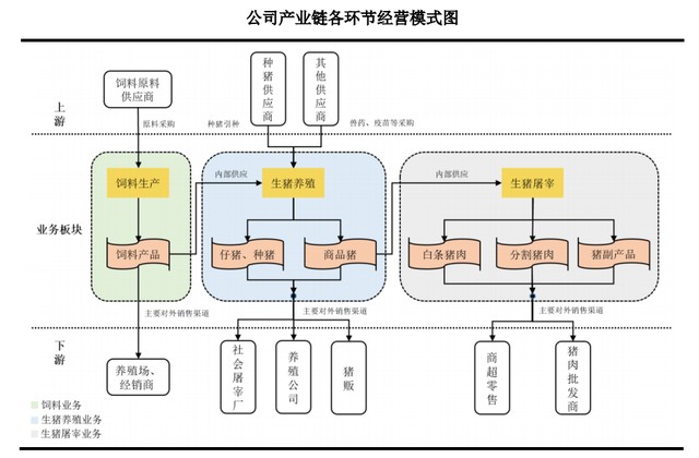 深度|猪周未见底，正大上市募资150亿养猪背后的原因