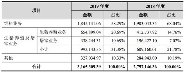 深度|猪周未见底，正大上市募资150亿养猪背后的原因