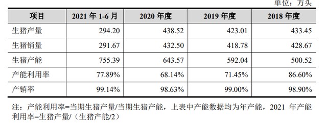 深度|猪周未见底，正大上市募资150亿养猪背后的原因