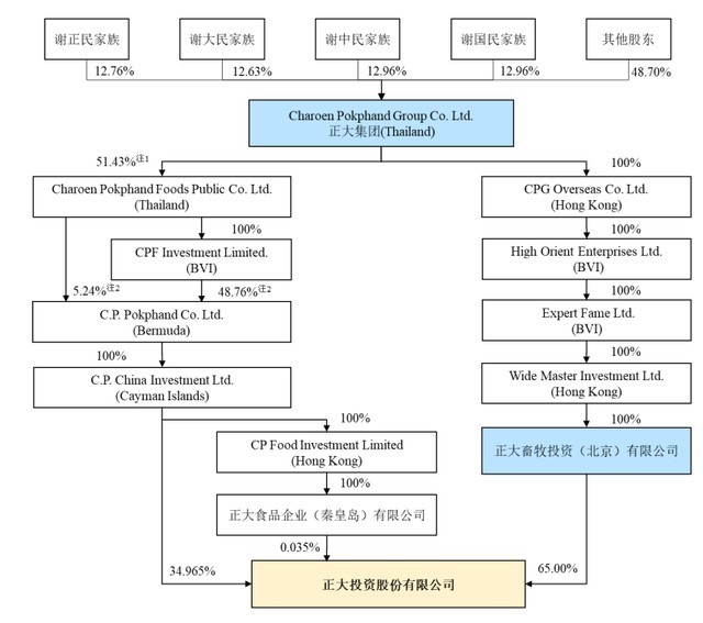 深度|猪周未见底，正大上市募资150亿养猪背后的原因