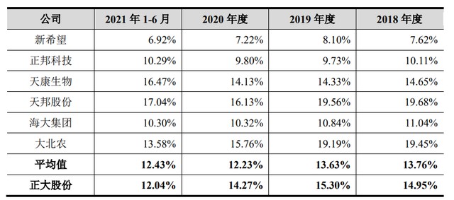 深度|猪周未见底，正大上市募资150亿养猪背后的原因