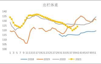 大猪出栏占比明显降低，供应减少或是猪价上涨主因