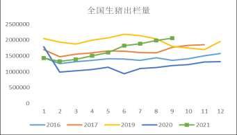 大猪出栏占比明显降低，供应减少或是猪价上涨主因