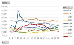 大猪出栏占比明显降低，供应减少或是猪价上涨主因