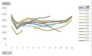 大猪出栏占比明显降低，供应减少或是猪价上涨主因