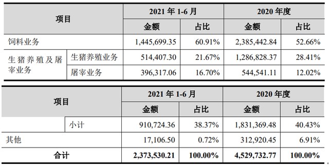 深度|猪周未见底，正大上市募资150亿养猪背后的原因