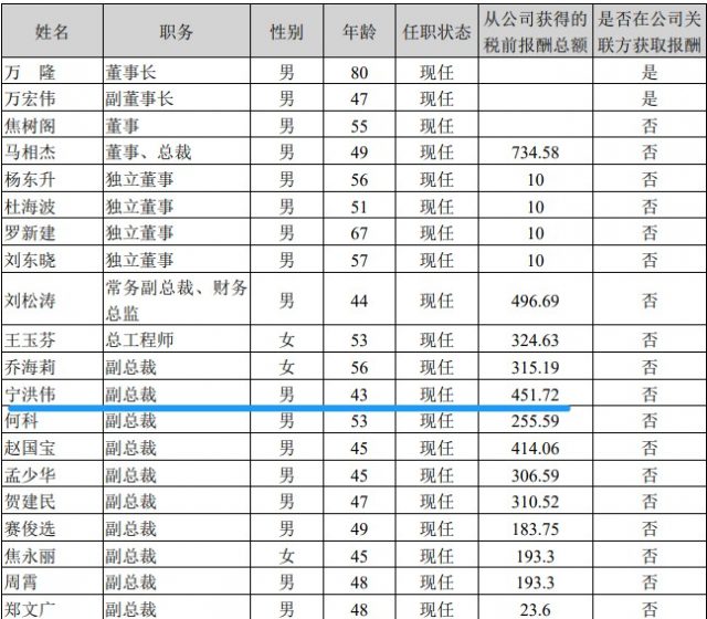 双汇副总裁宁洪伟辞职,2020年薪酬为451万!