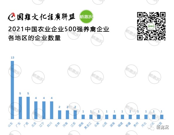 2021年中国农业企业500强榜单公示!52家养禽企业上榜