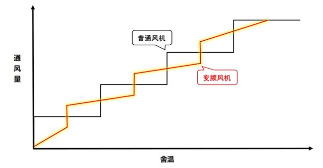 变频风机在猪场用得着吗?冬季北方猪场应该如何通风?