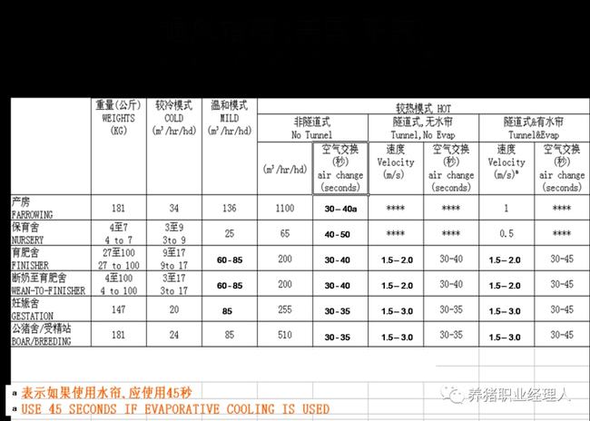 冬季猪舍通风使用大全（含表格）