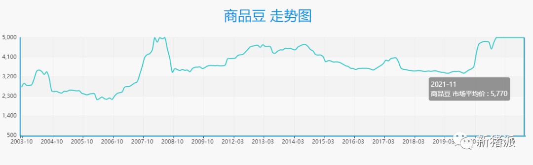 前10月猪料产量暴增50%、玉米大豆进口再创新高！谯仕彦：粮食安全主要压力在饲料粮