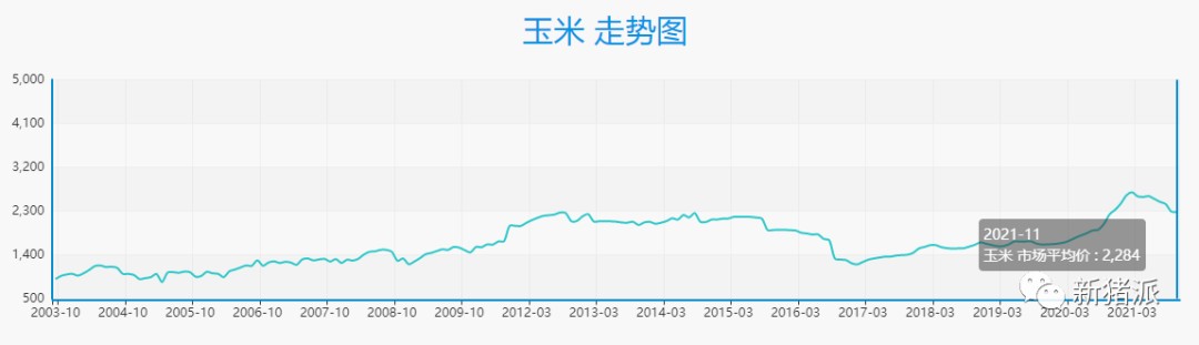 前10月猪料产量暴增50%、玉米大豆进口再创新高！谯仕彦：粮食安全主要压力在饲料粮